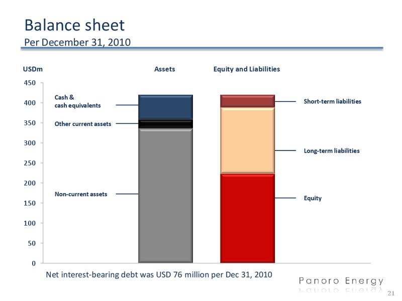 Q4 2010 EARNINGS CALL – Panoro Energy Asa – slide 21