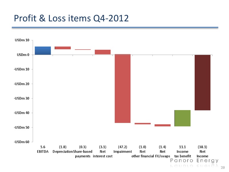 Q4 2012 FINANCIALS – Panoro Energy Asa – slide 20