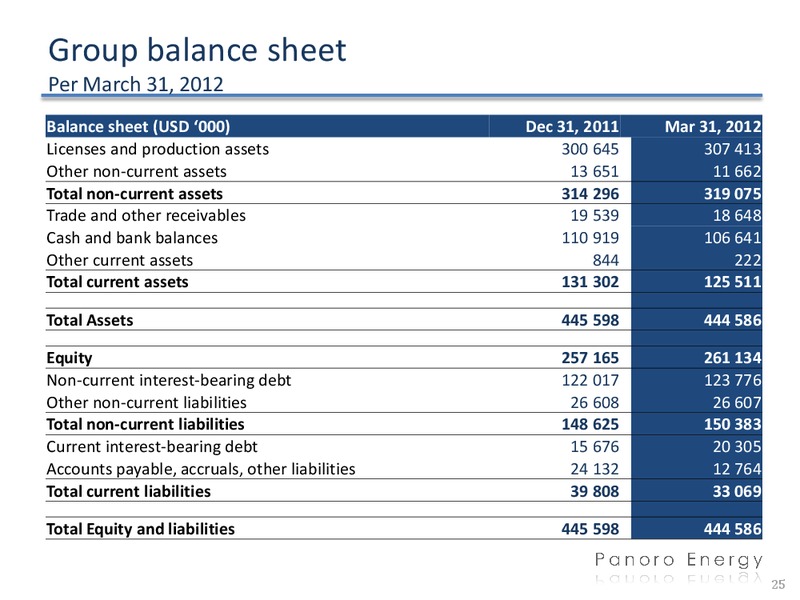 Q1 2012 EARNINGS CALL – Panoro Energy Asa – slide 24
