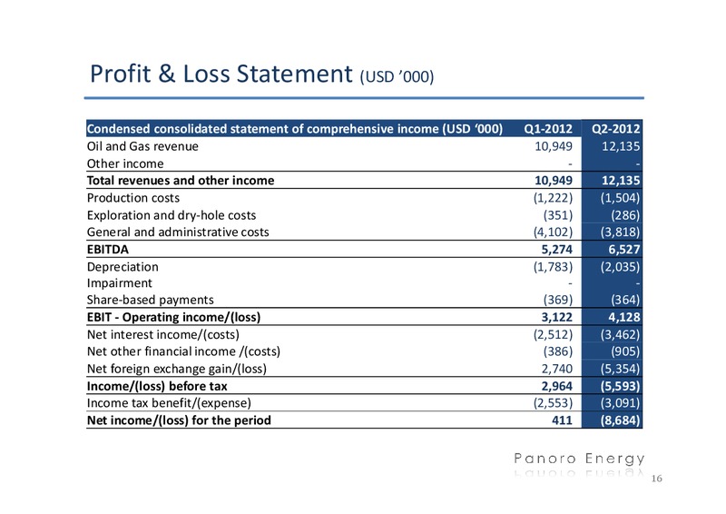 Q2 2012 FINANCIALS – Panoro Energy Asa – slide 16