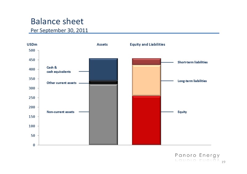 Q3 2011 EARNINGS CALL – Panoro Energy Asa – slide 18