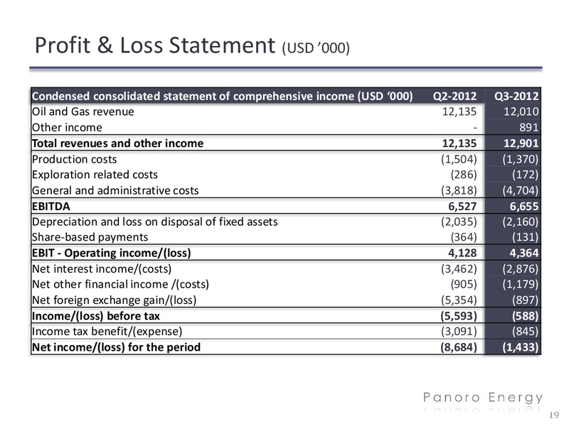Q3 2012 – Panoro Energy Asa – slide 19