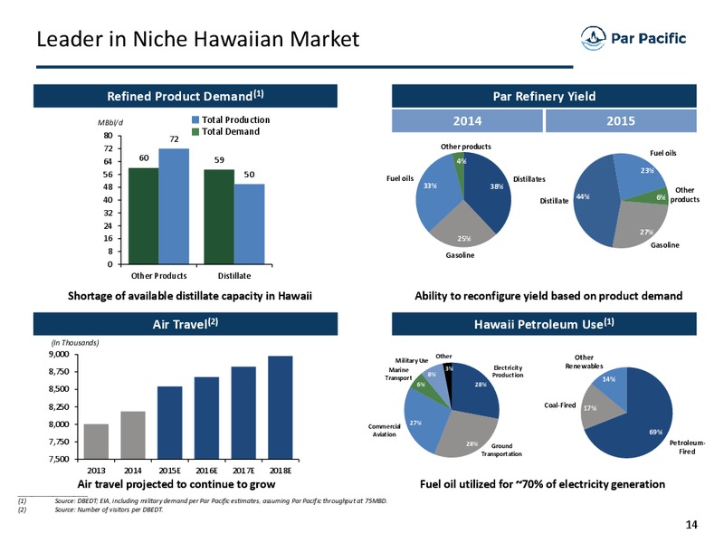 Investor Presentation March 2016 – Par Pacific Holdings – slide 13