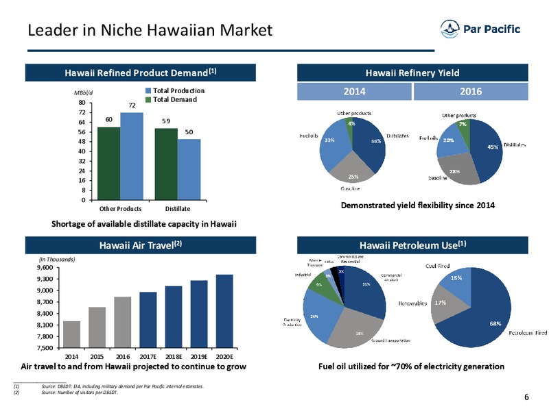 April 2017 Investor Presentation – Par Pacific Holdings – slide 5