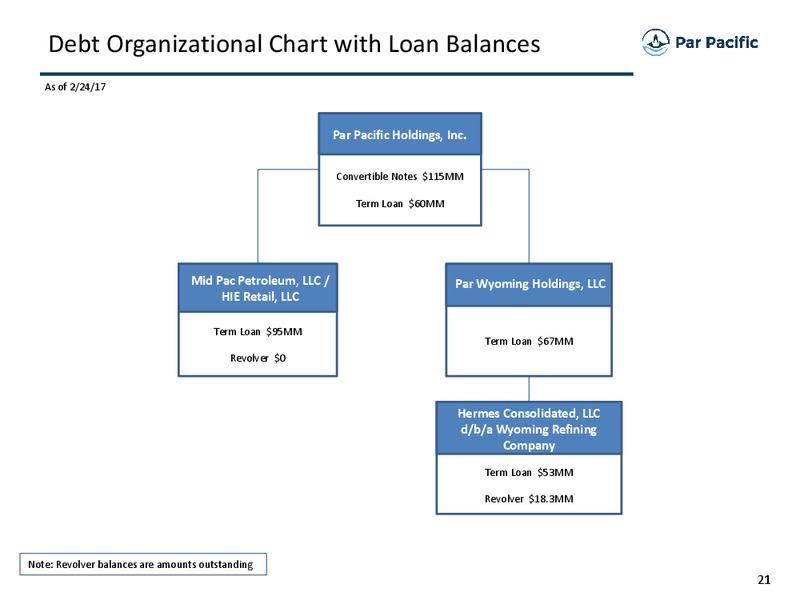 April 2017 Investor Presentation – Par Pacific Holdings – slide 20