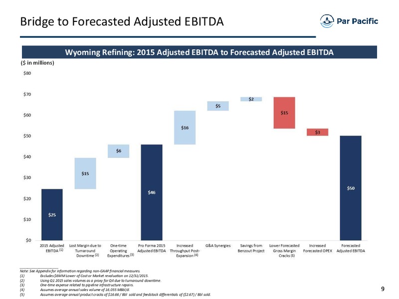Wyoming Acquisition – Par Pacific Holdings – slide 8