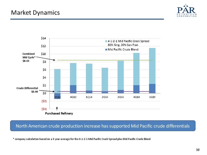 MAY 20015 CORPORATE PRESENTATION – Par Petroleum Corporation – slide 9
