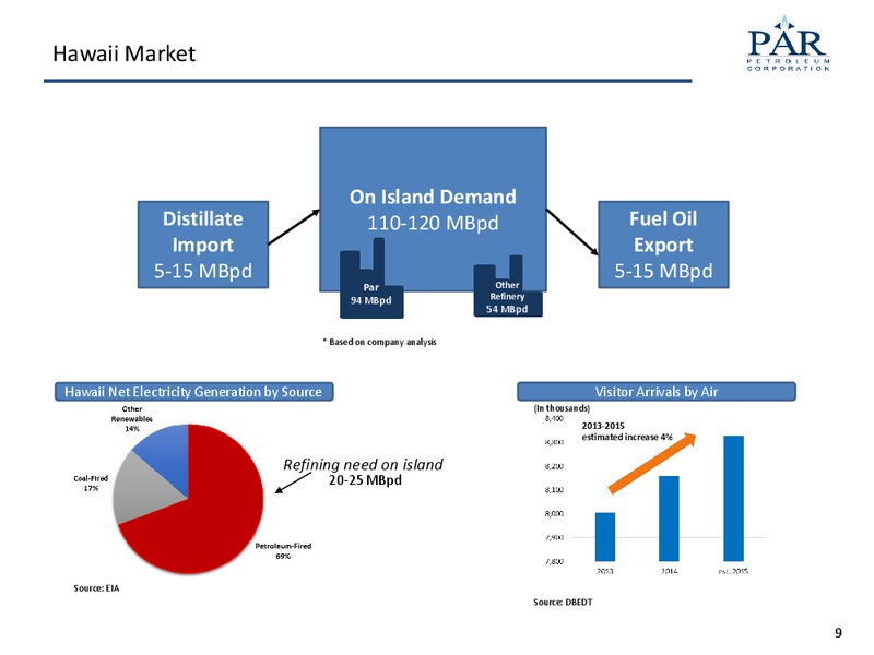 MAY 2015 INVESTOR PRESENTATION – Par Petroleum Corporation – slide 8