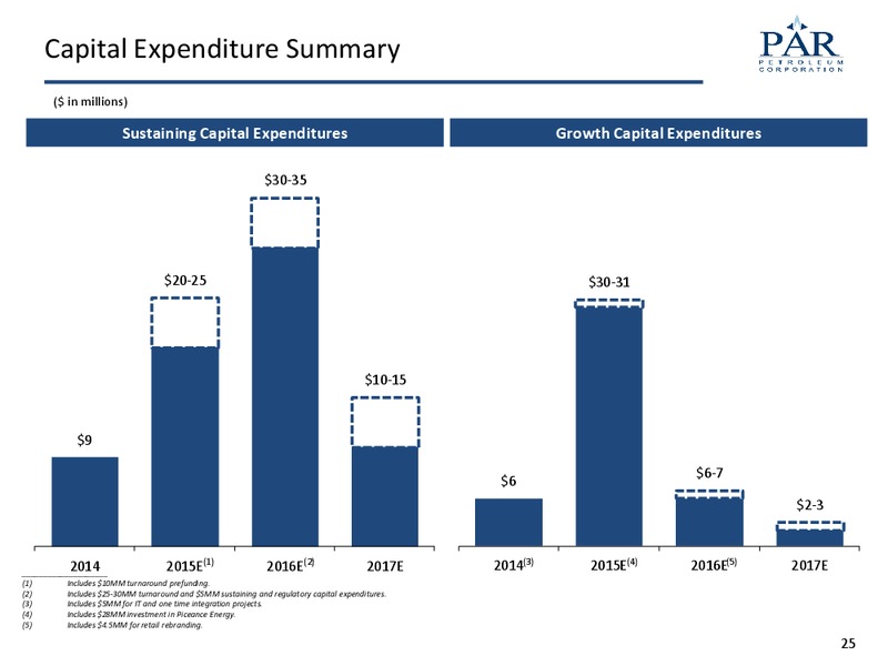 JULY 2015 CORPORATE PRESENTATION – Par Petroleum Corporation – slide 24