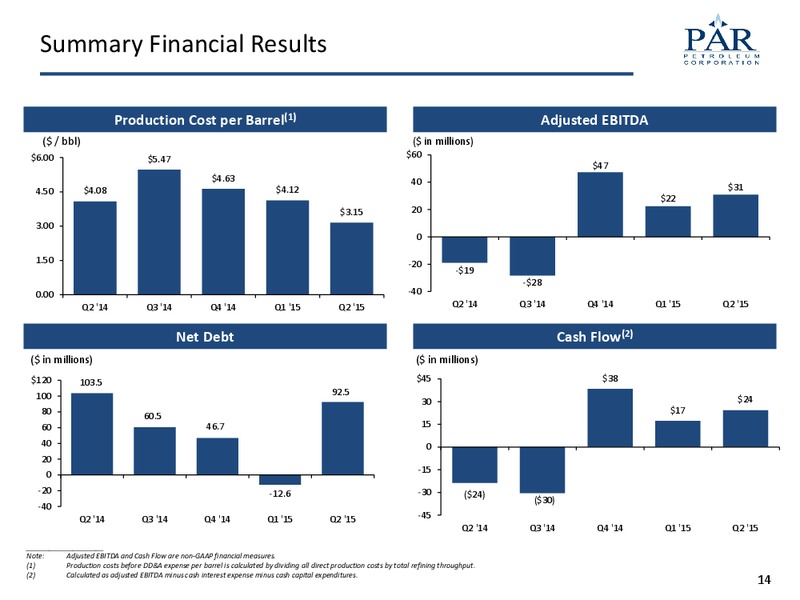 August 2015 Investor Presentation – Par Petroleum Corporation – slide 13