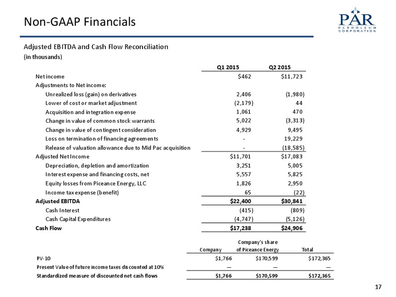 August 2015 Investor Presentation – Par Petroleum Corporation – slide 16