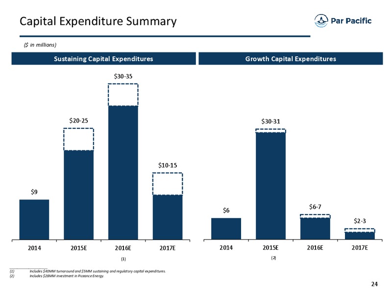 October 2015 Investor Presentation – Par Petroleum Corporation – slide 23