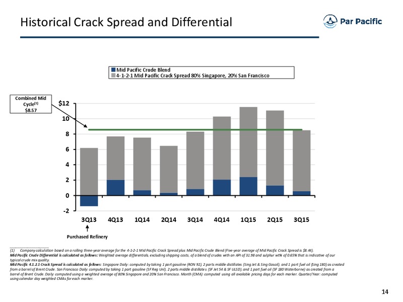 December 2015 Investor Presentation – Par Petroleum Corporation – slide 13