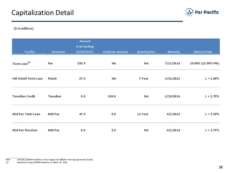 December 2015 Investor Presentation – Par Petroleum Corporation – slide 27