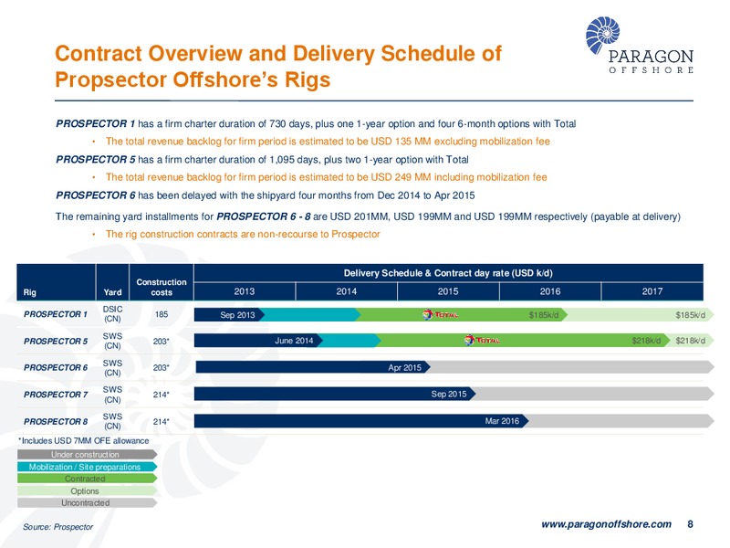 CREDIT SUISSE 20TH ANNUAL ENERGY SUMMIT – Paragon Offshore Plc – slide 7