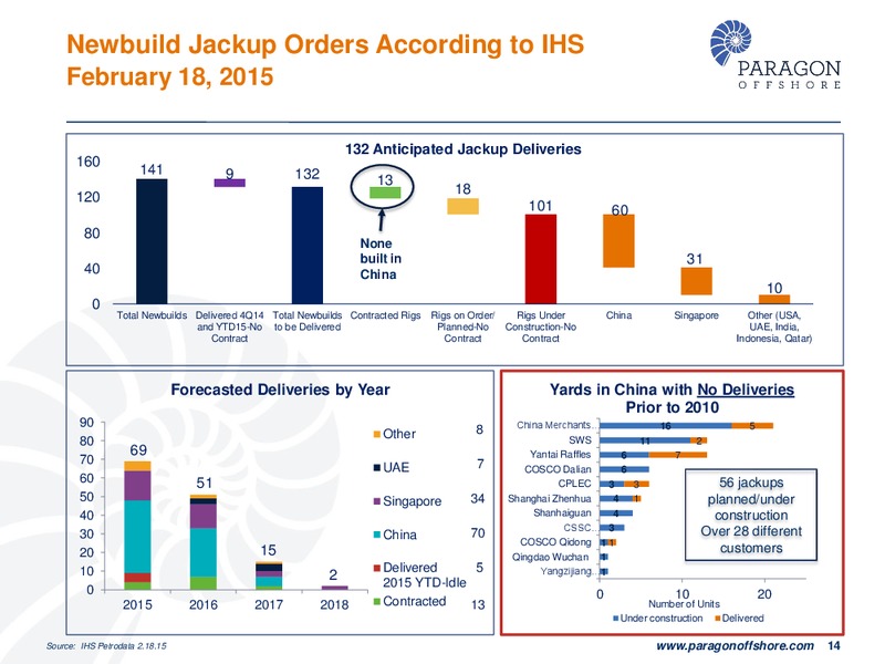 CREDIT SUISSE 20TH ANNUAL ENERGY SUMMIT – Paragon Offshore Plc – slide 13