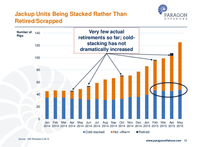 GLOBAL HUNTER 100 CONFERENCE – Paragon Offshore Plc – slide 10