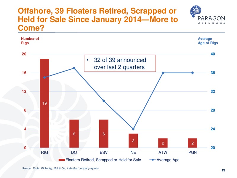 GLOBAL HUNTER 100 CONFERENCE – Paragon Offshore Plc – slide 12