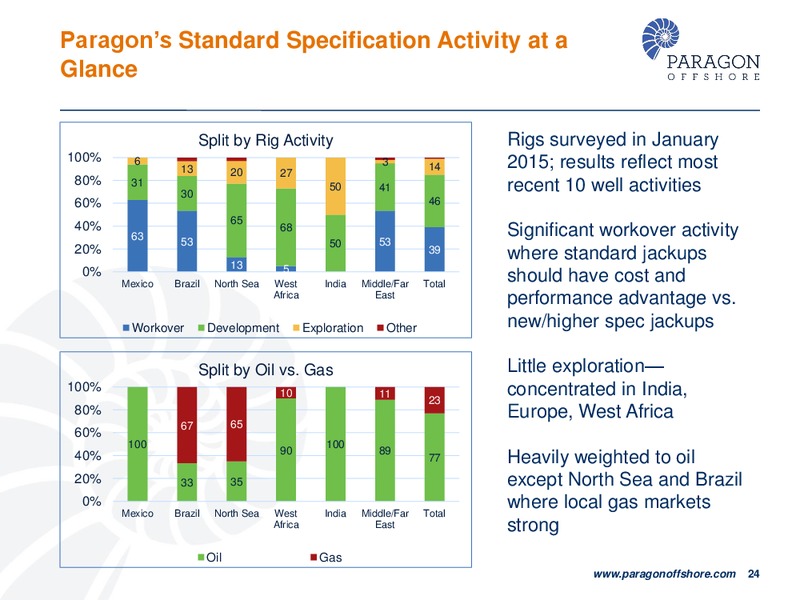 GLOBAL HUNTER 100 CONFERENCE – Paragon Offshore Plc – slide 23