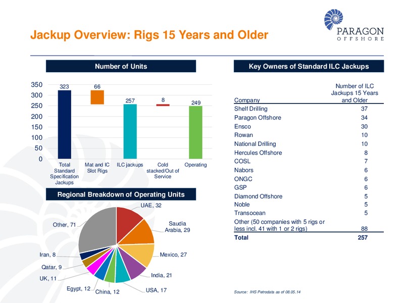 UBS HOUSTON ENERGY BUS LESS TOUR – Paragon Offshore Plc – slide 24