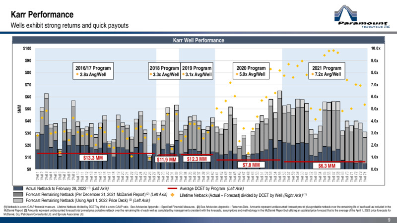 June 2022 Corporate Presentation – Paramount Resources Ltd. – slide 8