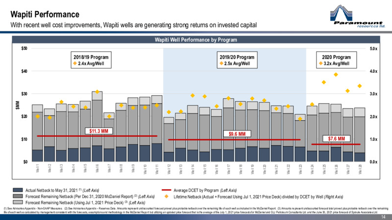 August 2021 Corporate Presentation – Paramount Resources Ltd. – slide 13