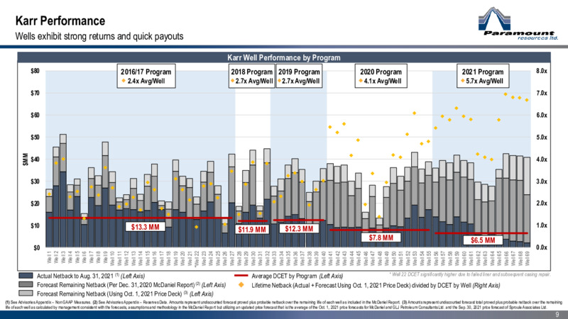 November 2021 Corporate Presentation – Paramount Resources Ltd. – slide 8