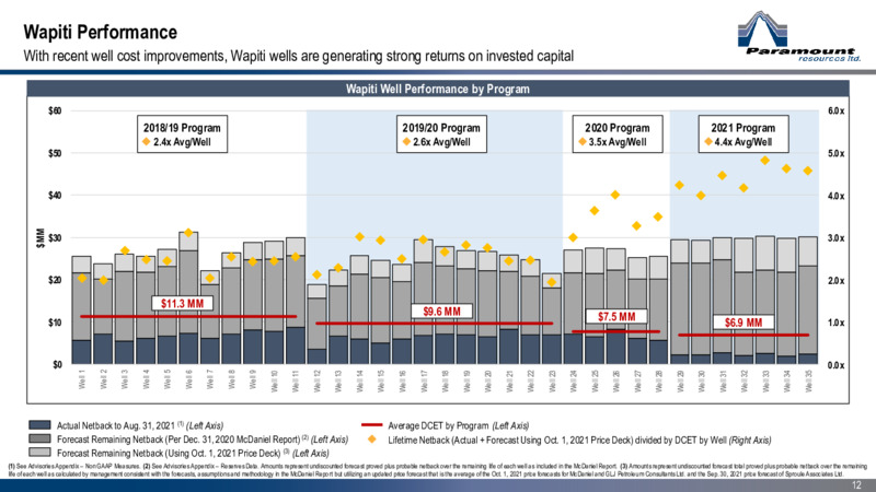November 2021 Corporate Presentation – Paramount Resources Ltd. – slide 11