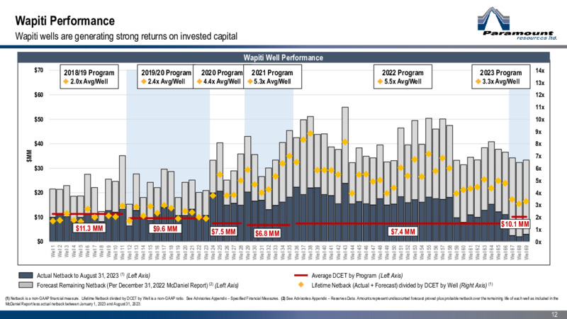 November 2023 Investor Presentation – Paramount Resources Ltd. – slide 10