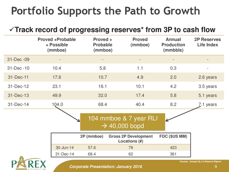 January 2016 Investor Presentation – Parex Resources, Inc. – slide 9