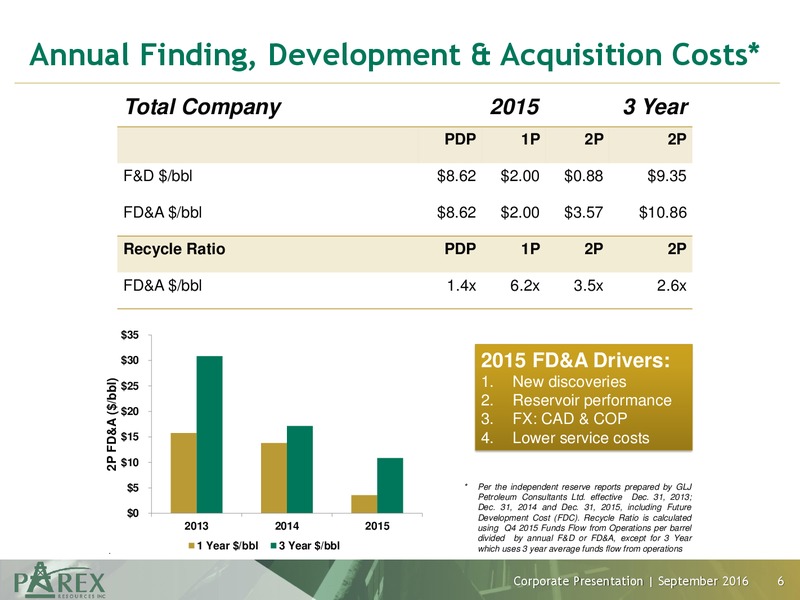 September 2016 Corporate Presentation – Parex Resources, Inc. – slide 6