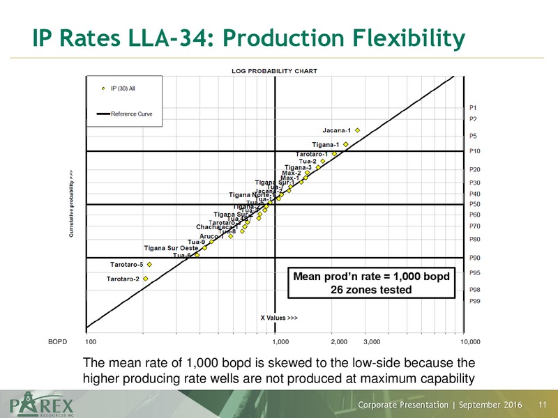 September 2016 Corporate Presentation – Parex Resources, Inc. – slide 11