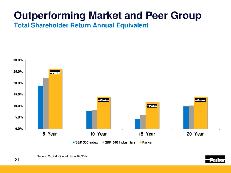 Baird Industrial Conference – Parker Oil Company – slide 20