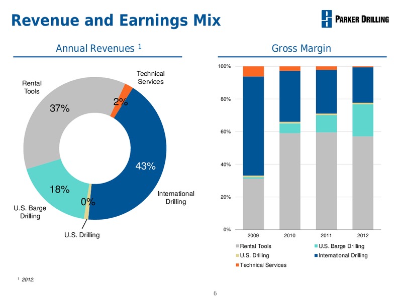 Management Review – Parker Drilling Co. – slide 5