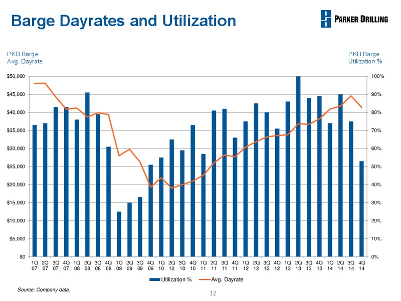 BUSINESS REVIEW – Parker Drilling Co. – slide 11