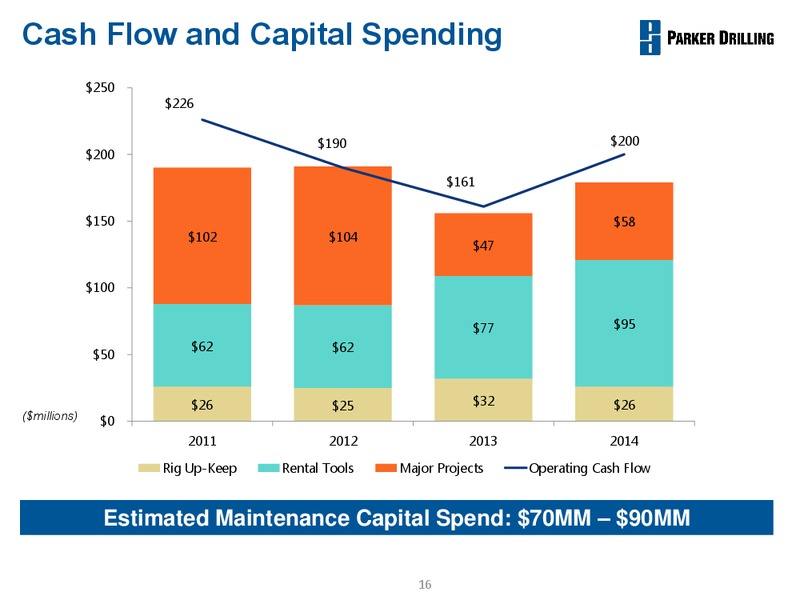 BUSINESS REVIEW – Parker Drilling Co. – slide 15