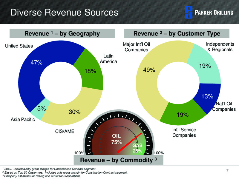 HOWARD WEIL ENERGY CONFERENCE – Parker Drilling Co. – slide 6