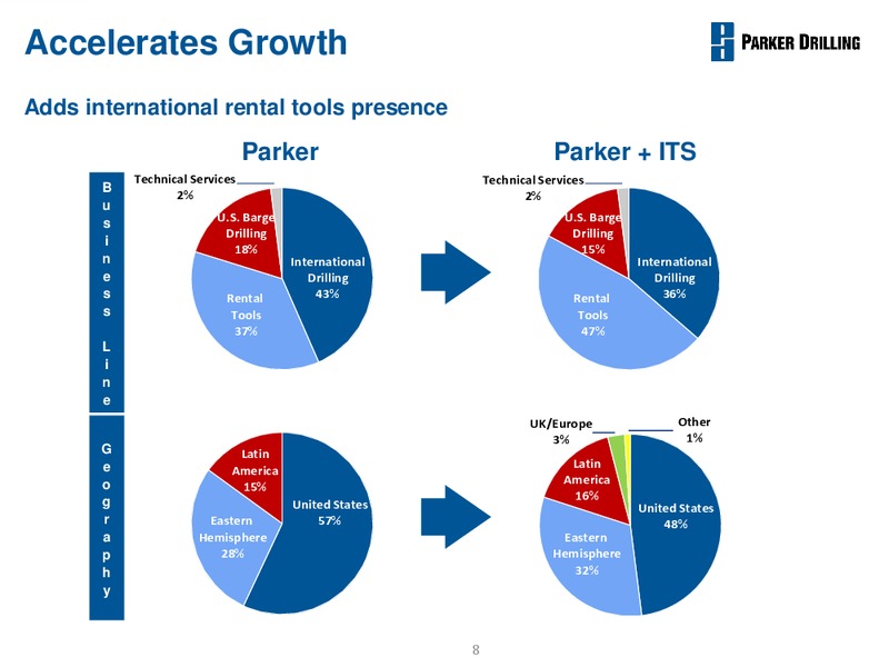 APRIL 2013 CORPORATE PRESENTATION – Parker Drilling Co. – slide 7