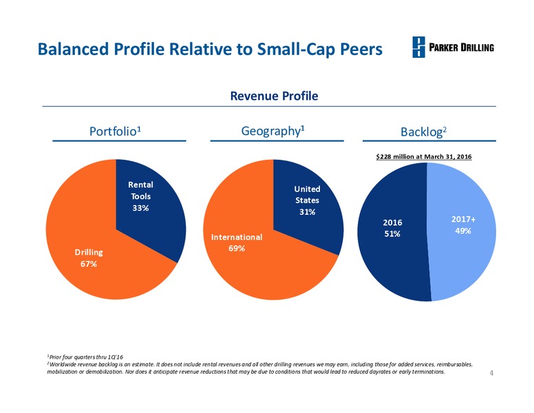 May 2016 Business Review – Parker Drilling Co. – slide 3