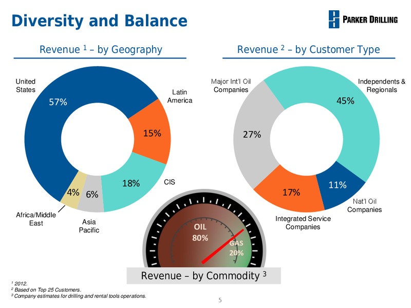 MAY 2013 BUSINESS REVIEW – Parker Drilling Co. – slide 4