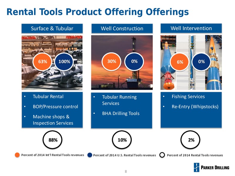 MAY 2015 MANAGEMENT PRESENTATION – Parker Drilling Co. – slide 7