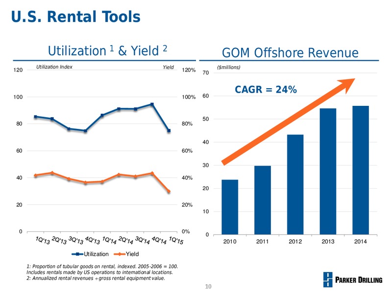 UBS GLOBAL OIL AND GAS CONFERENCE – Parker Drilling Co. – slide 9
