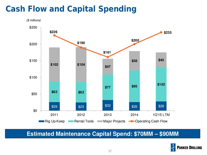UBS GLOBAL OIL AND GAS CONFERENCE – Parker Drilling Co. – slide 16