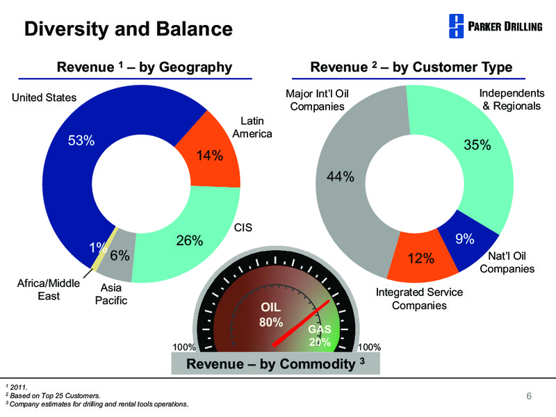GLOBAL HUNTER SECURITIES 100 ENERGY CONFERENCE – Parker Drilling Co. – slide 5