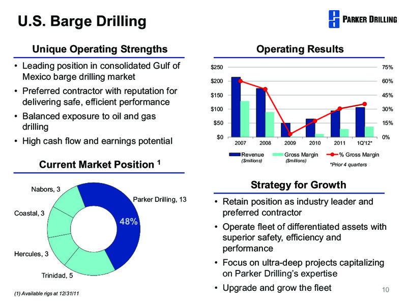 GLOBAL HUNTER SECURITIES 100 ENERGY CONFERENCE – Parker Drilling Co. – slide 9