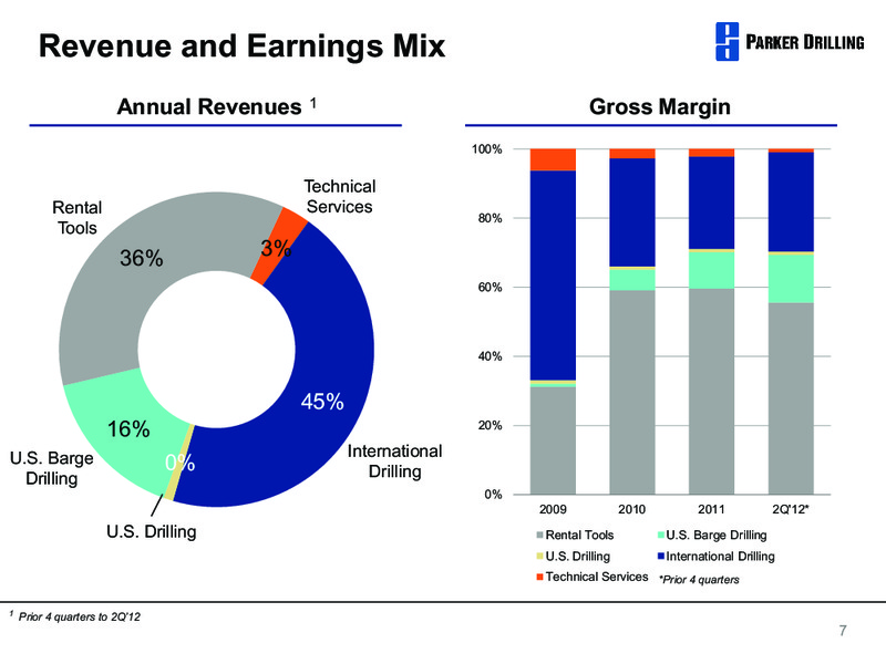 BARCLAYS CAPITAL CONFERENCE – Parker Drilling Co. – slide 6