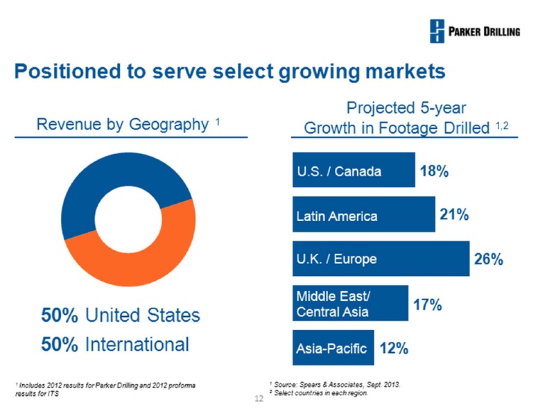 Barclays Capital Conference – Parker Drilling Co. – slide 12