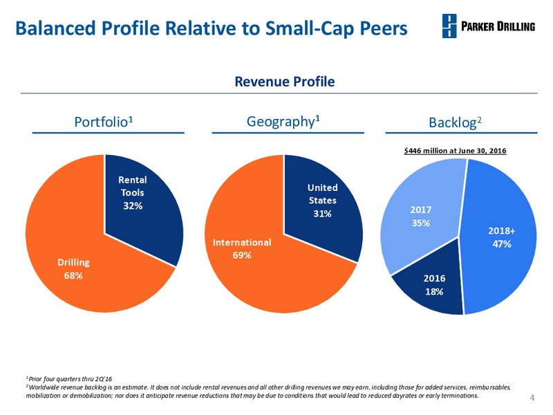 Johnson Rice Energy Conference – Parker Drilling Co. – slide 3