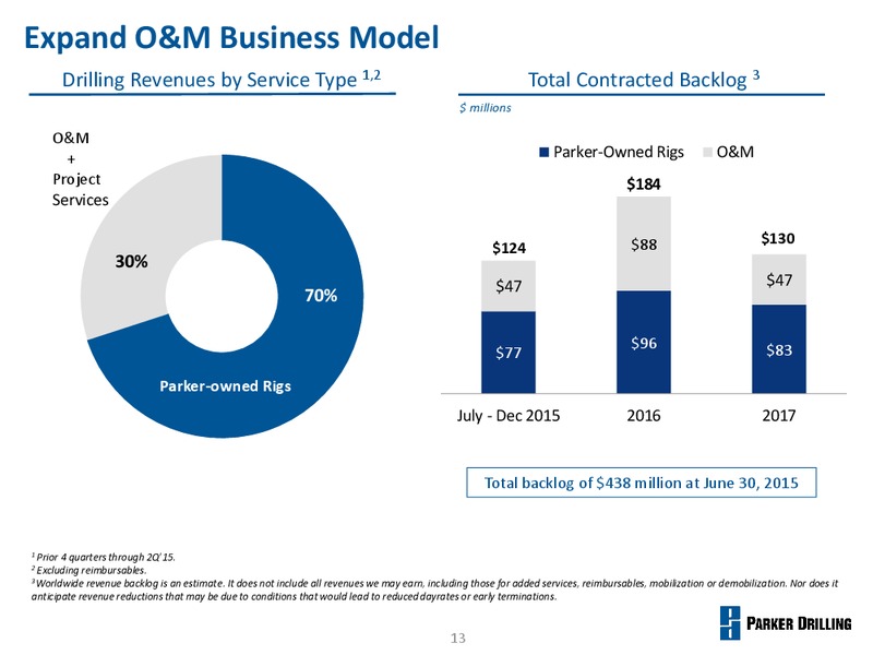 Johnson Rice Energy Conference – Parker Drilling Co. – slide 12