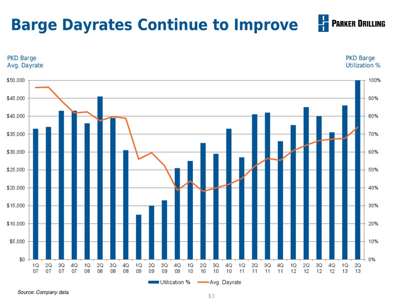 Business Review – Parker Drilling Co. – slide 9